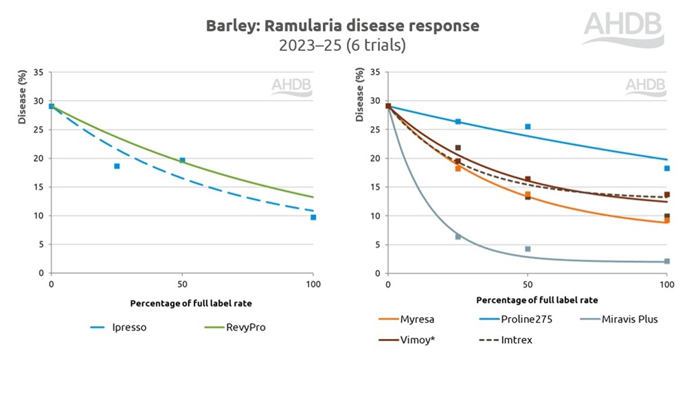Barley ramularia disease response to fungicides chart 2023–25.